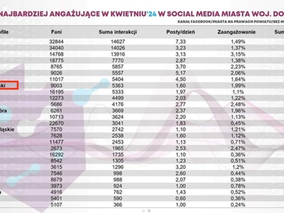 NASZA STRONA NA FACEBOOKU W TOP 10 NA DOLNYM ŚLĄSKU