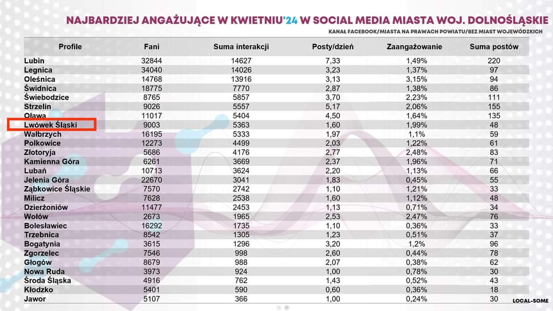 NASZA STRONA NA FACEBOOKU W TOP 10 NA DOLNYM ŚLĄSKU