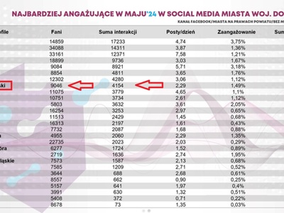 MAMY 8 MIEJSCE NA DOLNYM ŚLĄSKU W SOCIALMEDIACH