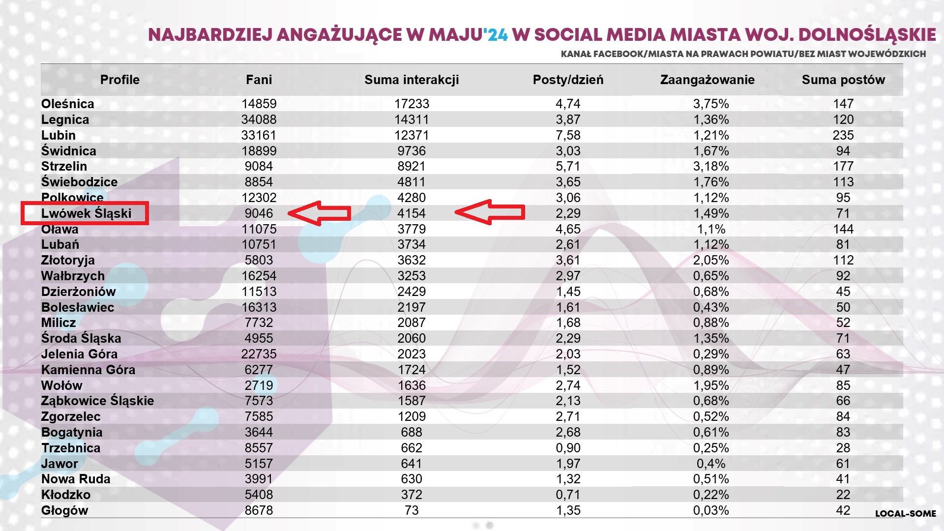MAMY 8 MIEJSCE NA DOLNYM ŚLĄSKU W SOCIALMEDIACH