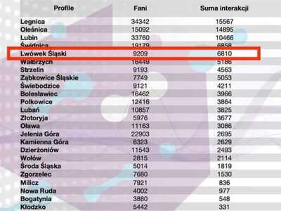 NASZA STRONA NA FACEBOOKU W TOP 5 NA DOLNYM ŚLĄSKU