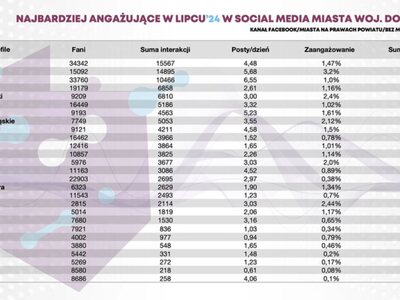 NASZA STRONA NA FACEBOOKU W TOP 5 W WOJEWÓDZTWIE DOLNOŚLĄSKIM