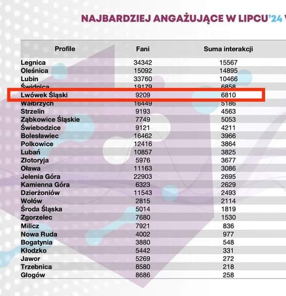NASZA STRONA NA FACEBOOKU W TOP 5 NA DOLNYM ŚLĄSKU