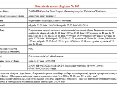 Ostrzeżenie meteorologiczne 3 stopnia!!!