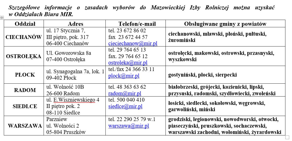 Wybory do Rady Powiatowej Mazowieckiej Izby Rolniczej