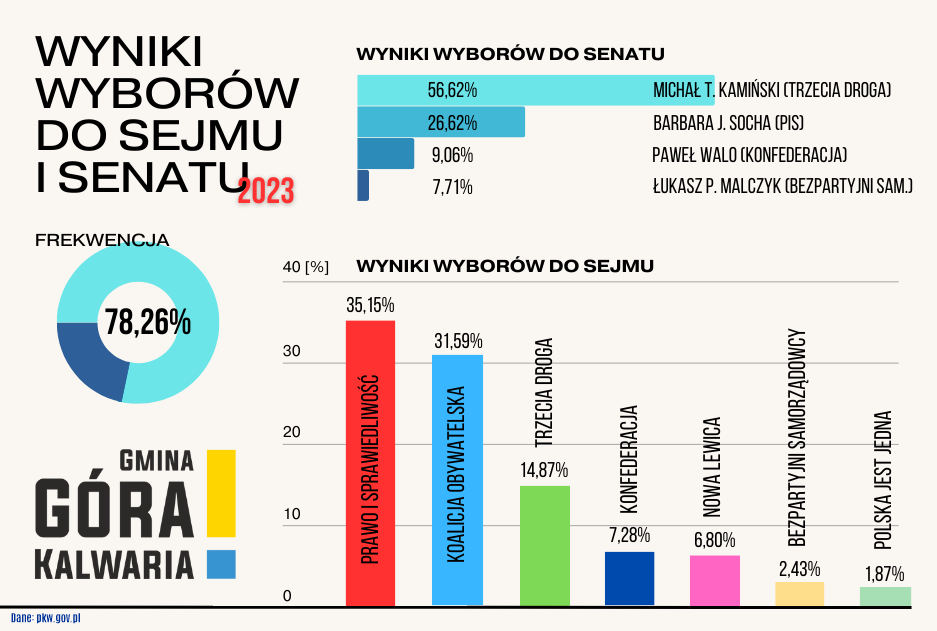 Wyniki wyborów parlamentarnych w gminie Góra Kalwaria