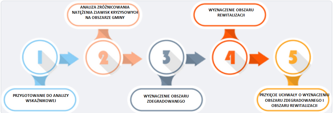 5 kroków w procesie delimitacji obszaru zdegradowanego i rewitalizacji