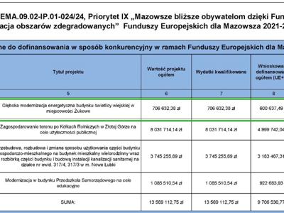Głęboka modernizacja energetyczna budynku świetlicy wiejskiej w miejscowości Żukowo lista