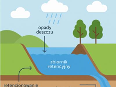  Schemat działania zbiornika retencyjnego – retencja i kontrolowane odprowadzanie wody deszczowej do rzeki, ilustracja z górami i drzewami.