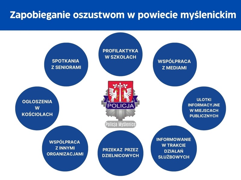 Diagram przedstawiający elementy zapobiegania oszustwom wykorzystywane w powiecie myślenickim