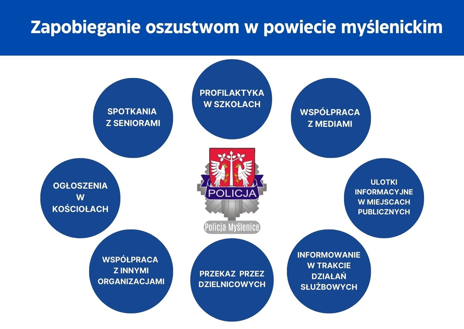 Diagram przedstawiający elementy zapobiegania oszustwom wykorzystywane w powiecie myślenickim