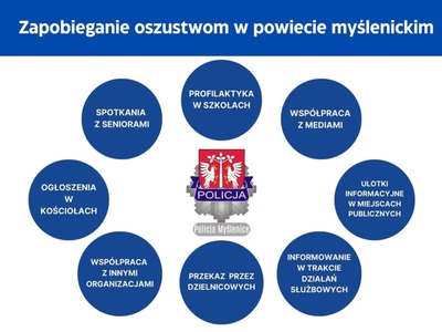 Diagram przedstawiający elementy zapobiegania oszustwom wykorzystywane w powiecie myślenickim