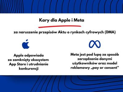 Pierwsze kary dla Apple i Meta za naruszenie Aktu o rynkach cyfrowych (DMA)