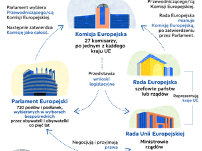 Jak działa UE