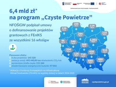 Dofinansowanie z FEnIKS