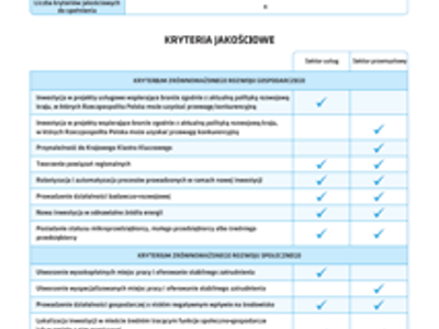 Wymagane nakłady inwestycyjne - woj. podkarpackie