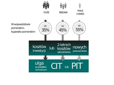 Maksymalna wysokość liczona jest jako procent wydatków kwalifikowanych inwestycji zależy od wielkości przedsiębiorstwa
