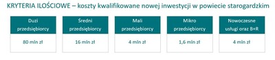 Kryteria ilościowe to minimalne koszty inwestycji uzależnione od stopy bezrobocia w danym powiecie