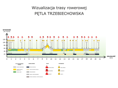 Wizualizacja trasy rowerowej - pętla Trzebiechowska