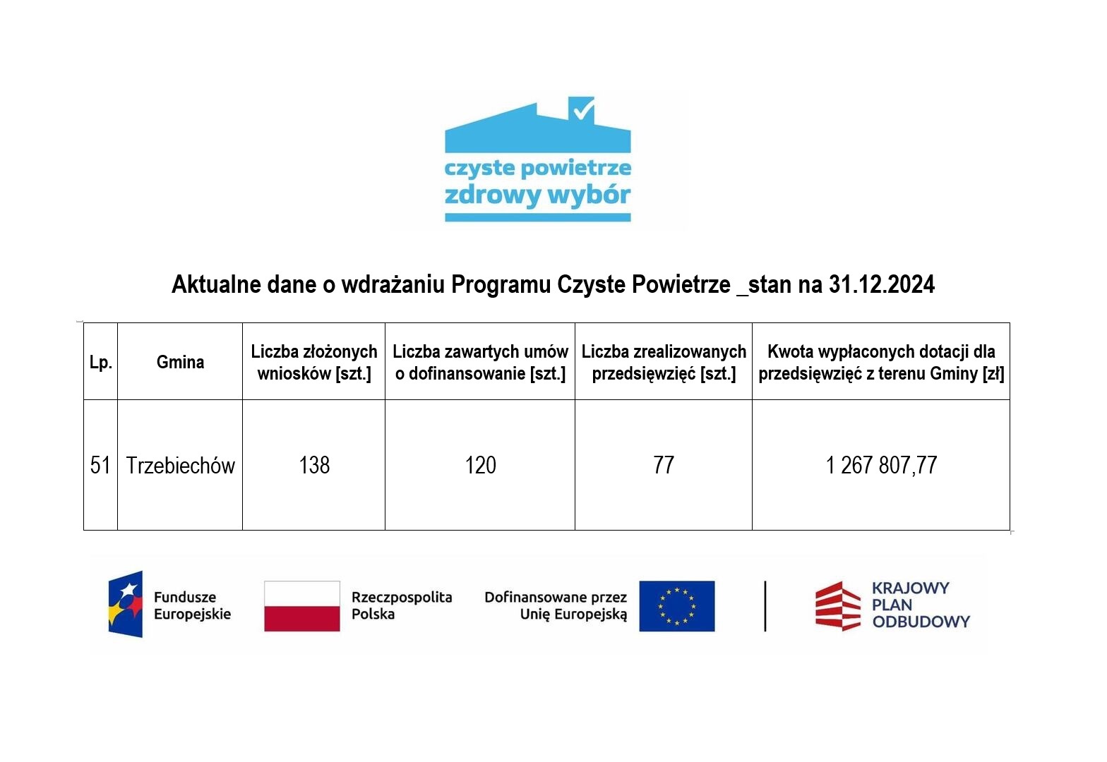 Aktualne dane o wdrażaniu programu „Czyste Powietrze” na terenie gminy Trzebiechów