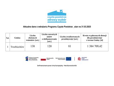Aktualne dane o wdrażaniu programu „Czyste Powietrze” na terenie gminy Trzebiechów