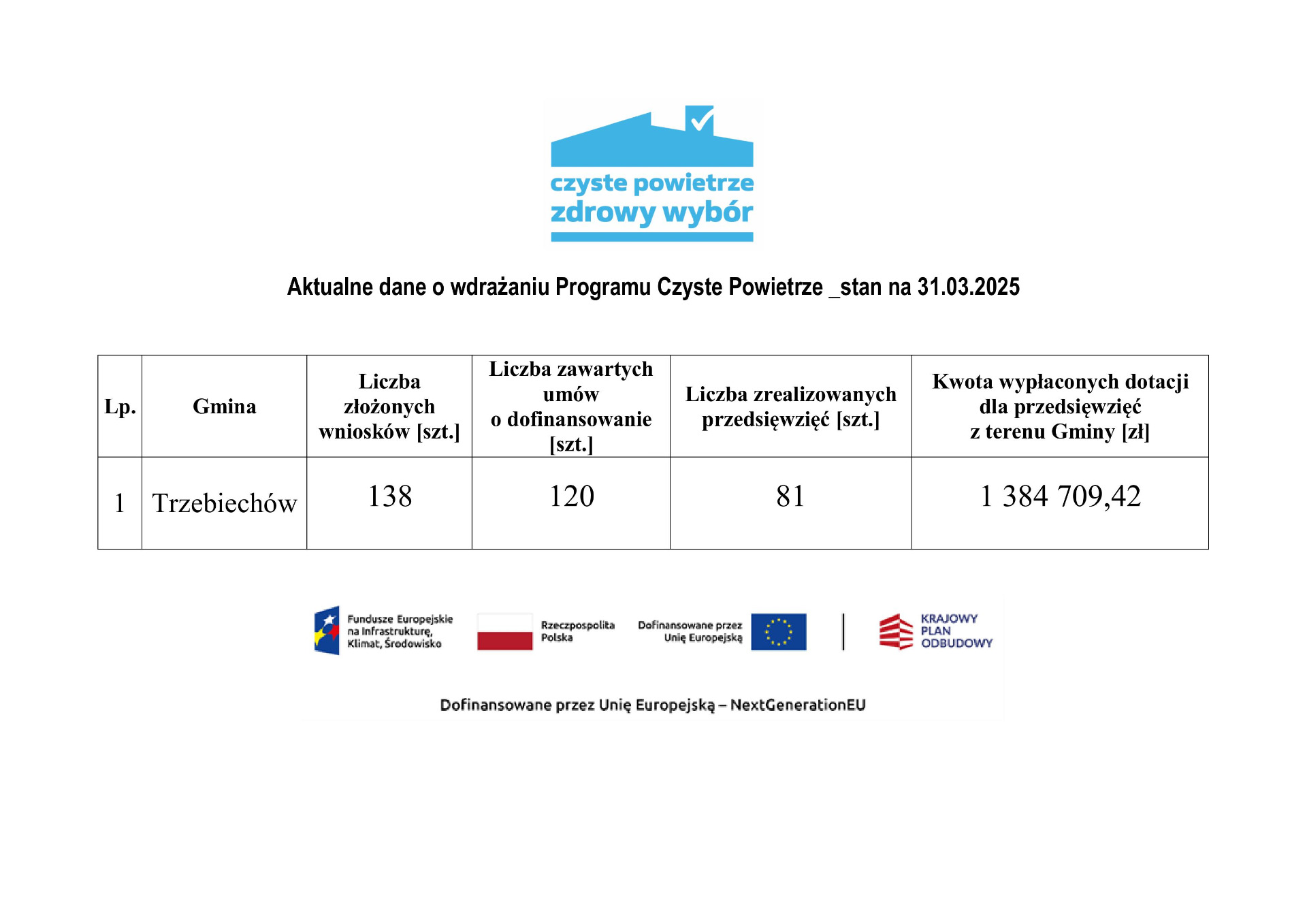 Aktualne dane o wdrażaniu programu „Czyste Powietrze” na terenie gminy Trzebiechów