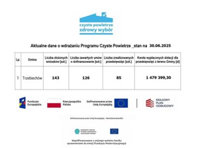 Aktualne dane o wdrażaniu programu „Czyste Powietrze” na terenie gminy Trzebiechów