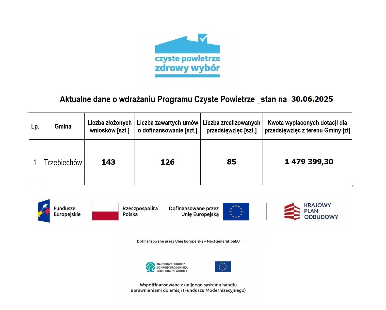 Aktualne dane o wdrażaniu programu „Czyste Powietrze” na terenie gminy Trzebiechów