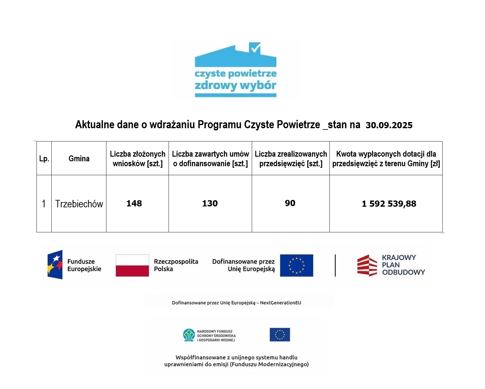Aktualne dane o wdrażaniu programu „Czyste Powietrze” na terenie gminy Trzebiechów
