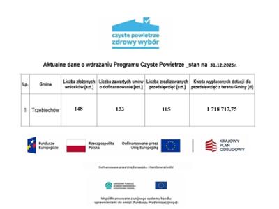 Aktualne dane o wdrażaniu programu „Czyste Powietrze” na terenie gminy Trzebiechów
