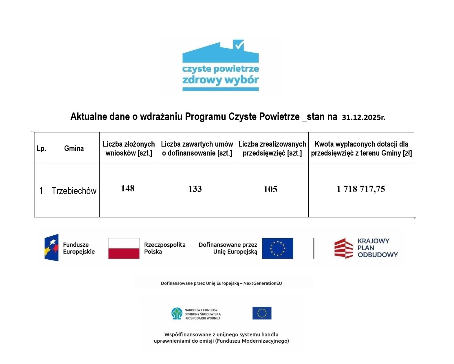 Aktualne dane o wdrażaniu programu „Czyste Powietrze” na terenie gminy Trzebiechów
