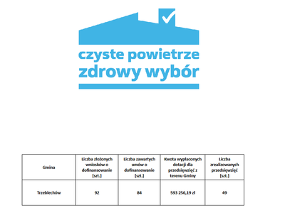 Aktualne dane o wdrażaniu programu „Czyste Powietrze”