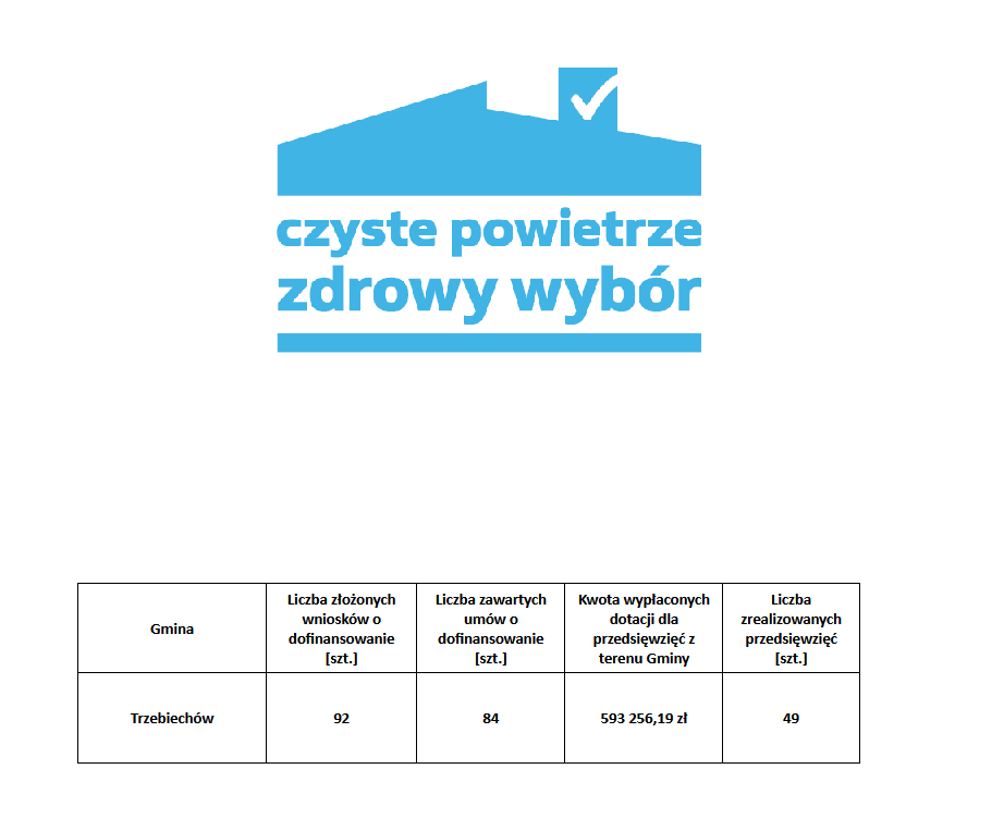 Aktualne dane o wdrażaniu programu „Czyste Powietrze”