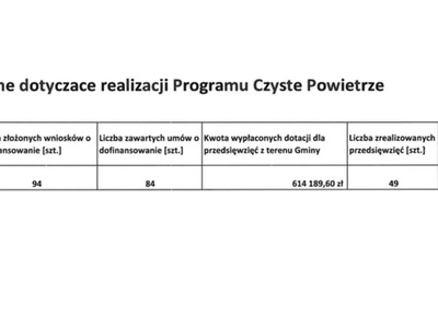 Dane dotyczące realizacji Programu Czyste Powietrze