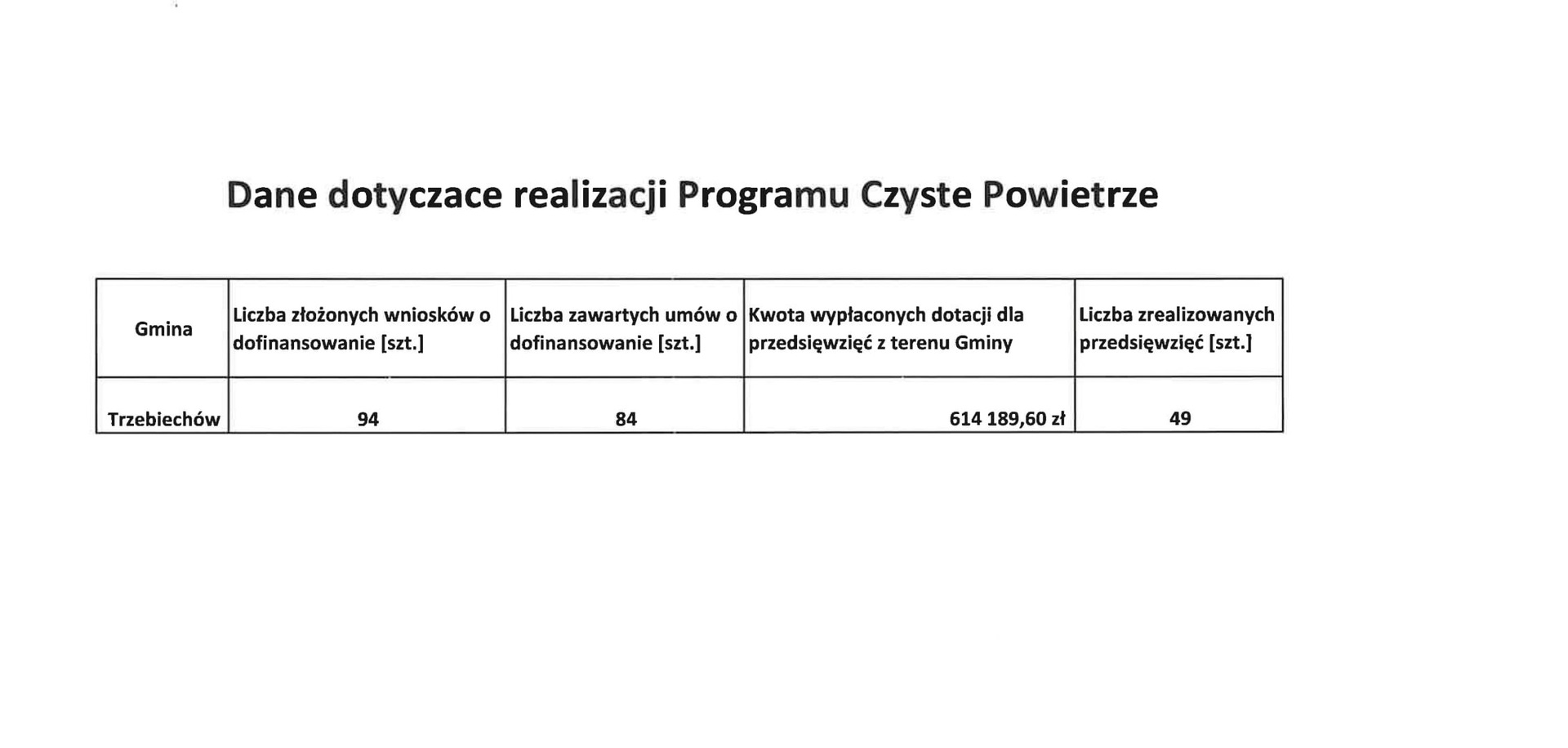 Dane dotyczące realizacji Programu Czyste Powietrze