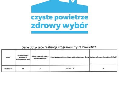 Aktualne dane o wdrażaniu programu „Czyste Powietrze”