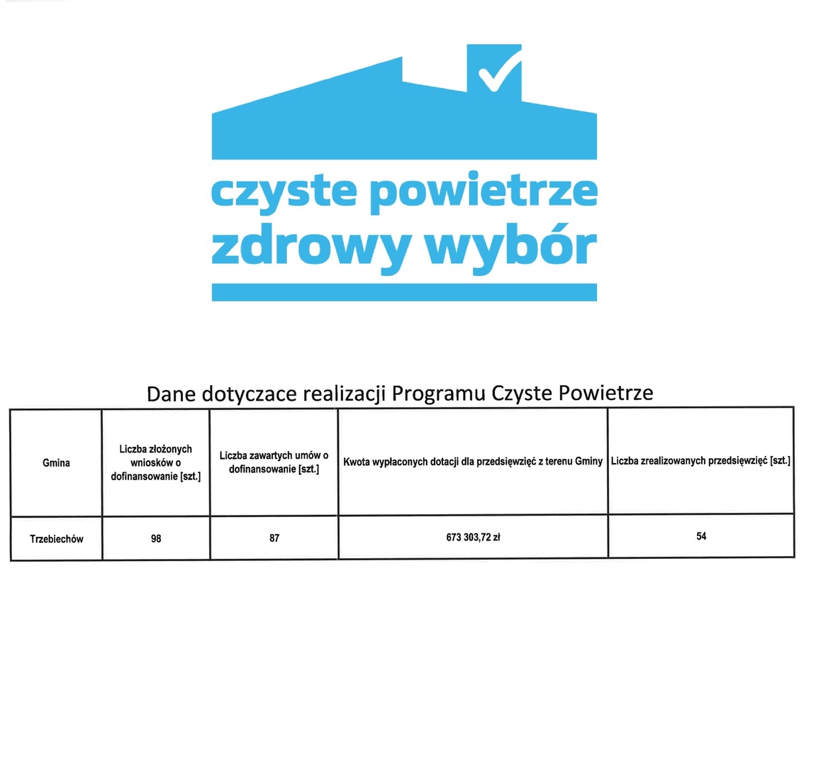 Aktualne dane o wdrażaniu programu „Czyste Powietrze”