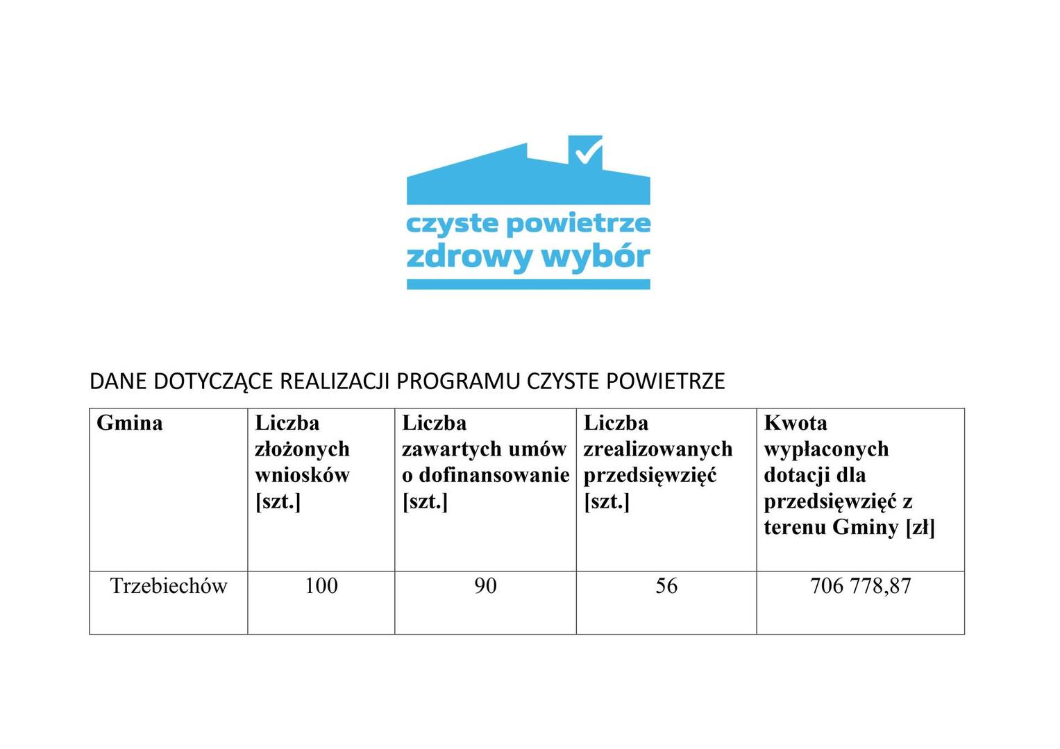Aktualne dane o wdrażaniu programu „Czyste Powietrze” na terenie gminy Trzebiechów