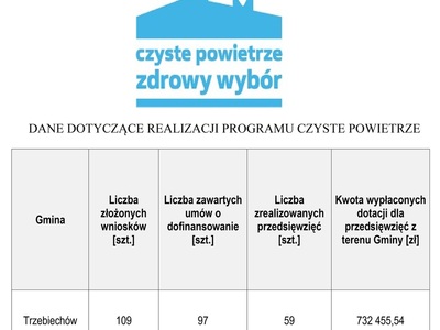 Aktualne dane o wdrażaniu programu „Czyste Powietrze” na terenie gminy Trzebiechów