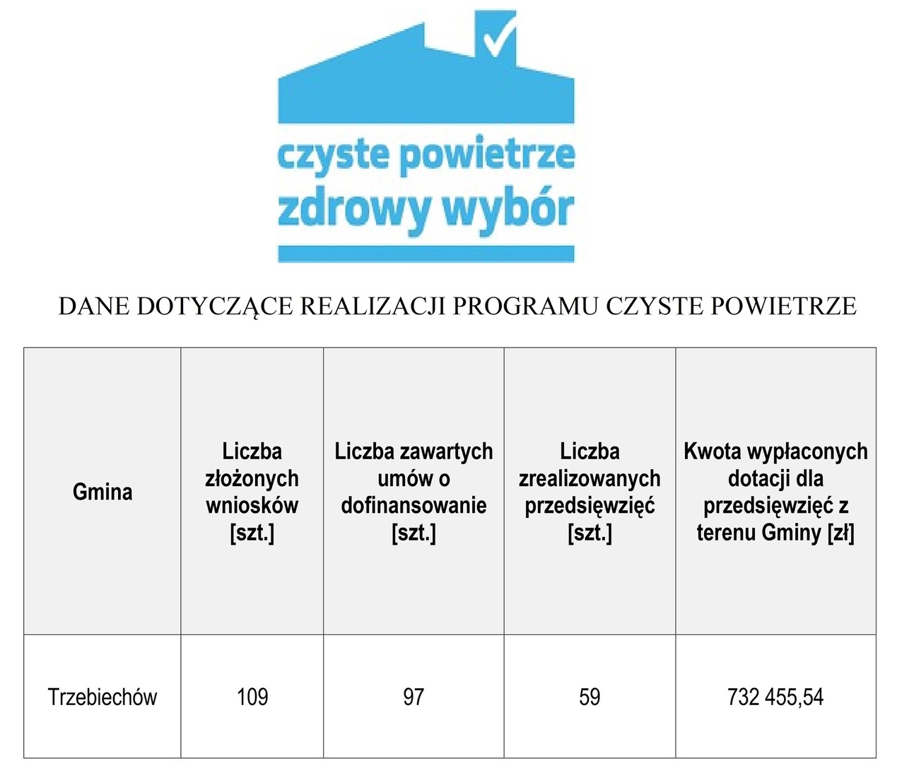 Aktualne dane o wdrażaniu programu „Czyste Powietrze” na terenie gminy Trzebiechów