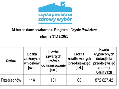 Aktualne dane o wdrażaniu programu „Czyste Powietrze” na terenie gminy Trzebiechów