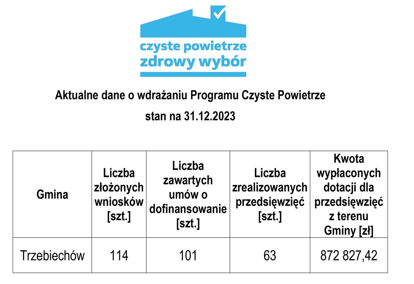 Aktualne dane o wdrażaniu programu „Czyste Powietrze” na terenie gminy Trzebiechów
