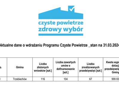 Aktualne dane o wdrażaniu programu „Czyste Powietrze” na terenie gminy Trzebiechów