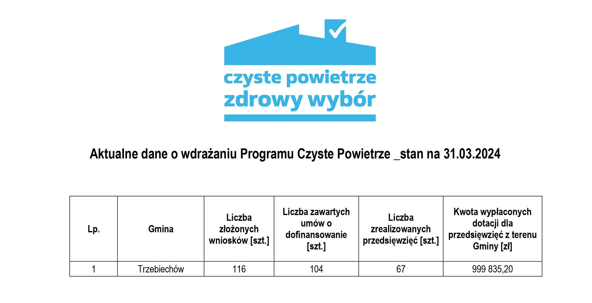 Aktualne dane o wdrażaniu programu „Czyste Powietrze” na terenie gminy Trzebiechów
