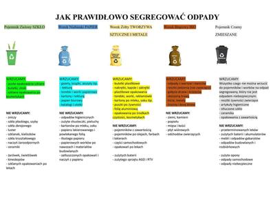 JAK PRAWIDŁOWO SEGREGOWAĆ ODPADY