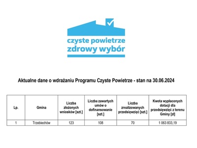 Aktualne dane o wdrażaniu programu „Czyste Powietrze” na terenie gminy Trzebiechów