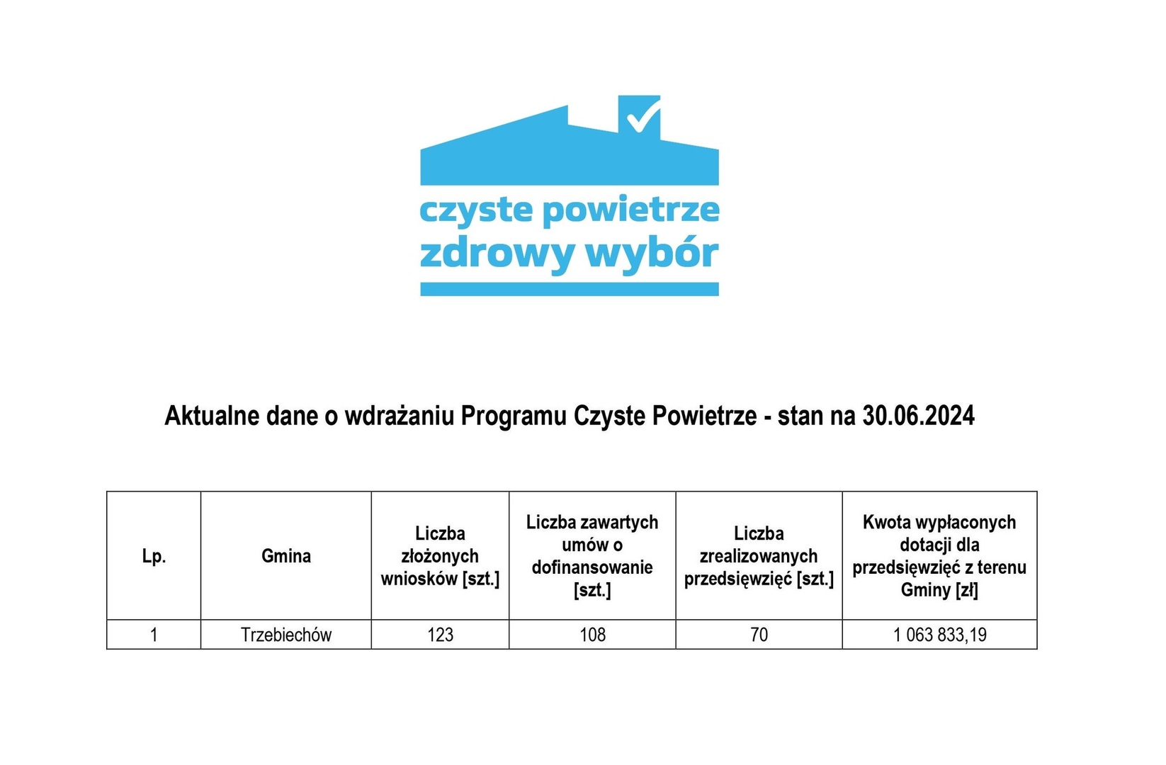 Aktualne dane o wdrażaniu programu „Czyste Powietrze” na terenie gminy Trzebiechów