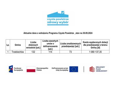 Aktualne dane o wdrażaniu programu „Czyste Powietrze” na terenie gminy Trzebiechów