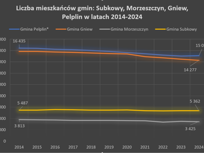 Wykres dot. liczby mieszkańców ościennych gmin w latach 2014-2024