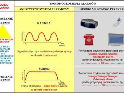 Sposób ogłaszania alarmów 
